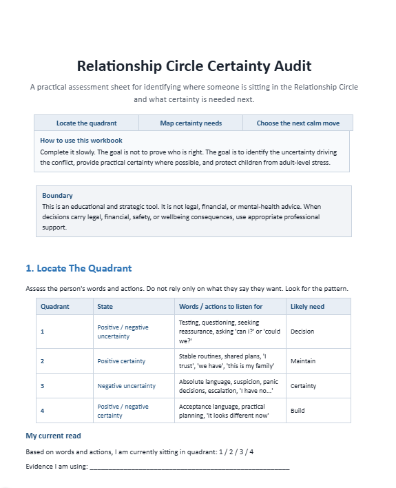 Worksheet titled 'Relationship Circle Certainty Audit' showing a four-quadrant table of states, phrases to listen for, and likely needs, plus guidance sections.